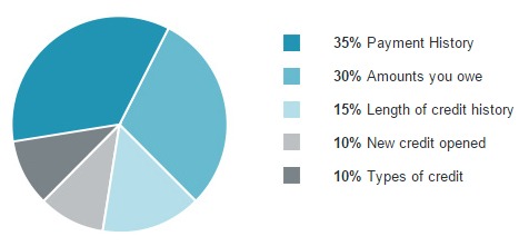 What Is The FICO Score And What Can You Do To Improve It