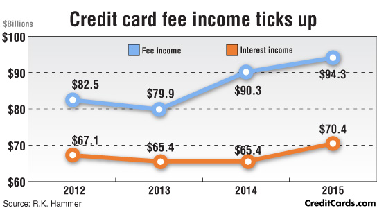 Credit Cards Are Charging Less Fees