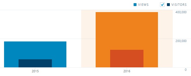 Two Years Of Deals From DDG