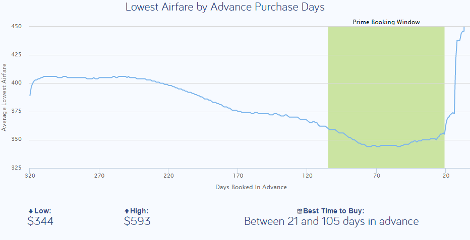 How Far Ahead Should You Book A Flight To Get The Best Price?